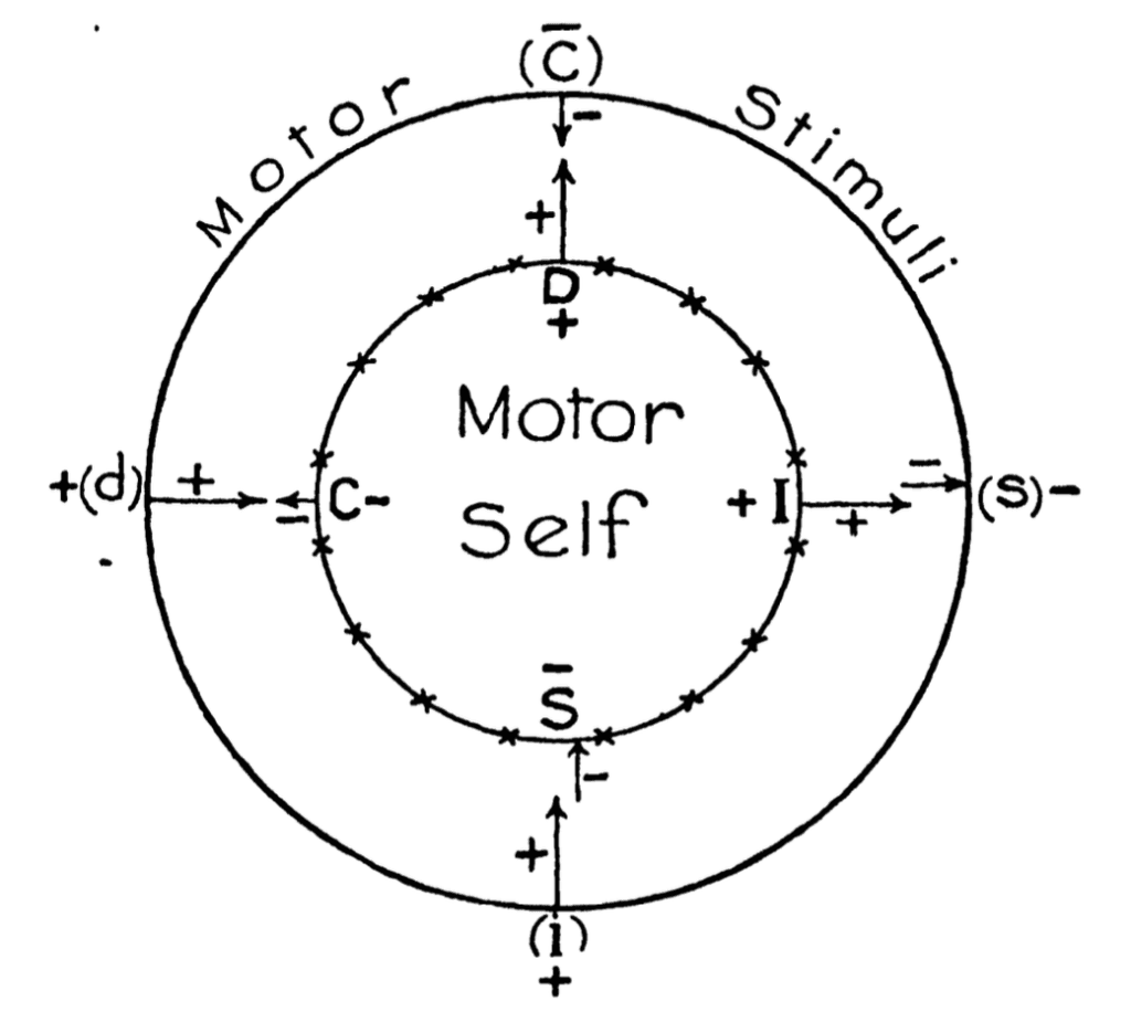 Eixos do Modelo DISC de Marston